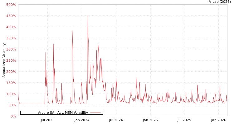 graph of Arcure SA AMEM