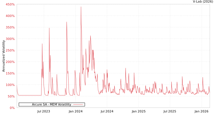 graph of Arcure SA MEM
