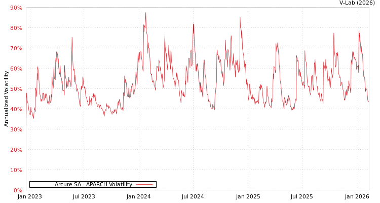 graph of Arcure SA APARCH