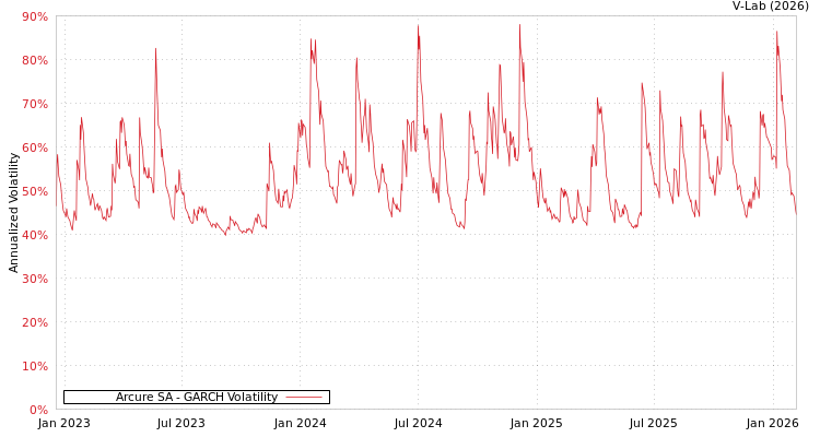 graph of Arcure SA GARCH