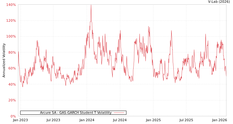 graph of Arcure SA GAS-GARCH-T