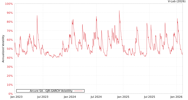 graph of Arcure SA GJR-GARCH