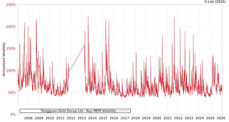 graph of Tongguan Gold Group Ltd AMEM