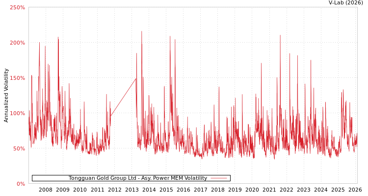 graph of Tongguan Gold Group Ltd APMEM