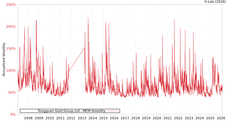 graph of Tongguan Gold Group Ltd MEM