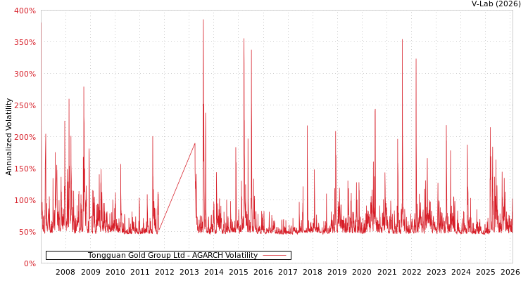 graph of Tongguan Gold Group Ltd AGARCH