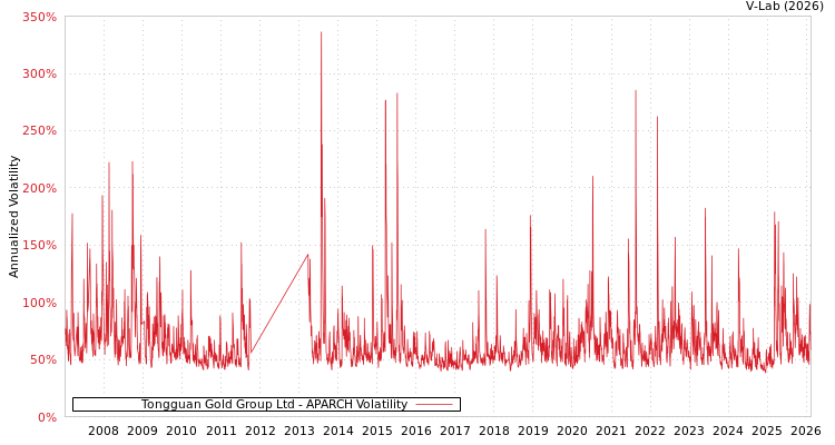 graph of Tongguan Gold Group Ltd APARCH