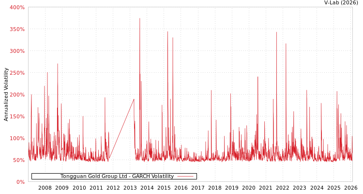 graph of Tongguan Gold Group Ltd GARCH