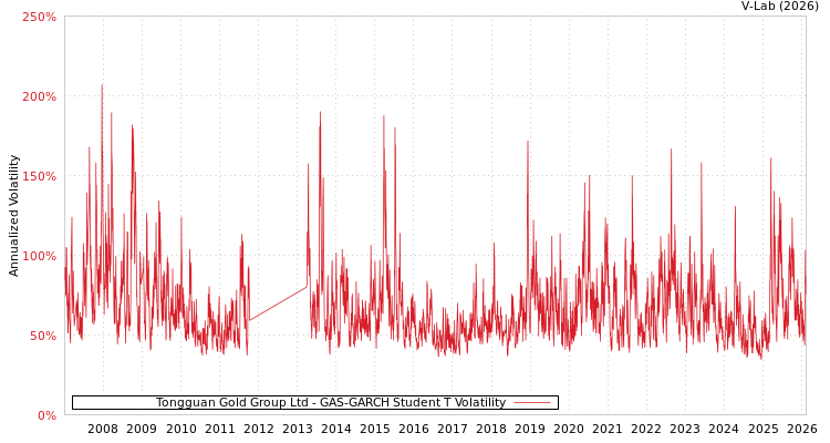 graph of Tongguan Gold Group Ltd GAS-GARCH-T