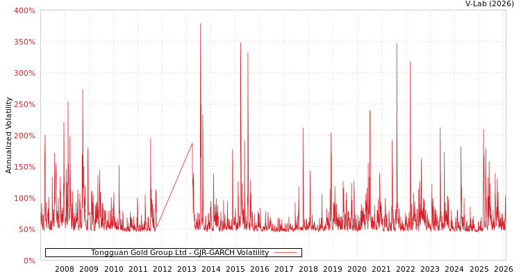 graph of Tongguan Gold Group Ltd GJR-GARCH