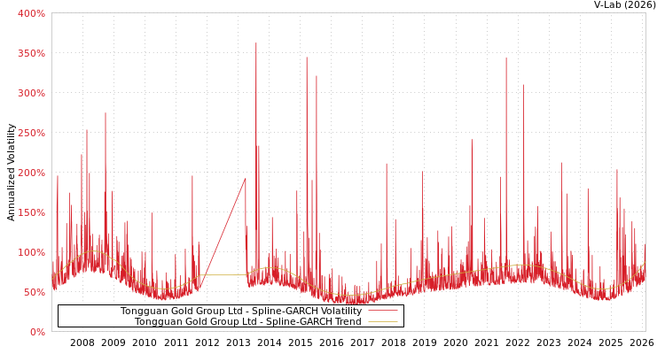 graph of Tongguan Gold Group Ltd SGARCH