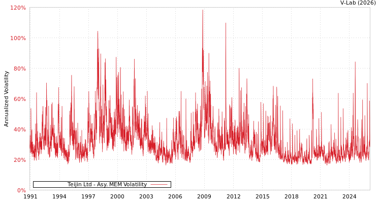 graph of Teijin Ltd AMEM