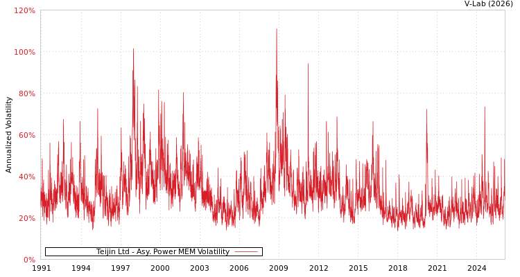 graph of Teijin Ltd APMEM