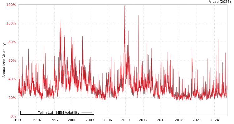 graph of Teijin Ltd MEM