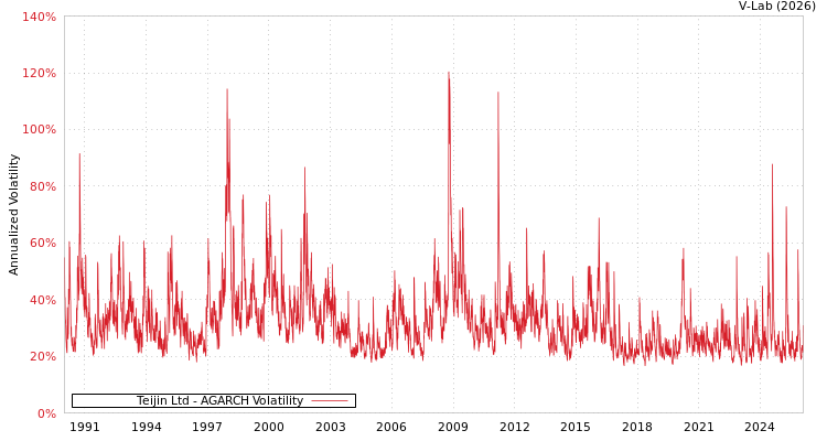 graph of Teijin Ltd AGARCH
