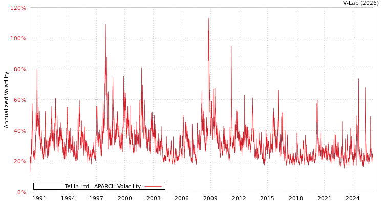 graph of Teijin Ltd APARCH