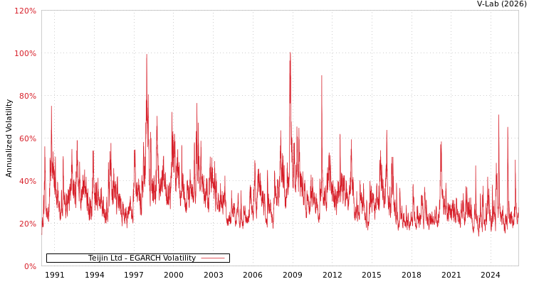 graph of Teijin Ltd EGARCH