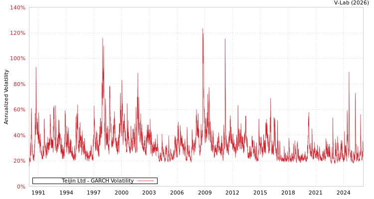 graph of Teijin Ltd GARCH