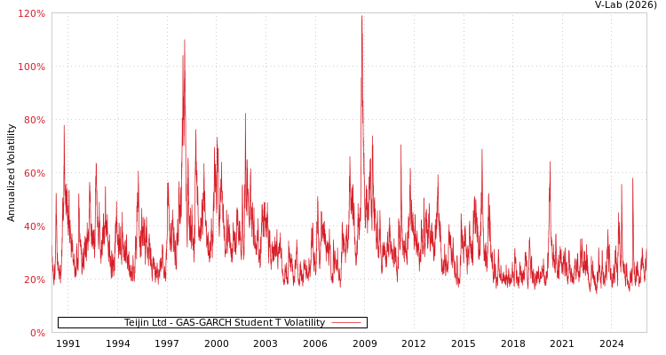 graph of Teijin Ltd GAS-GARCH-T