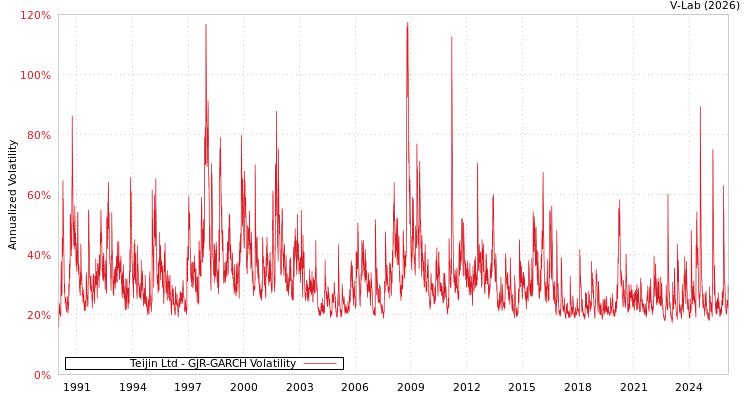 graph of Teijin Ltd GJR-GARCH