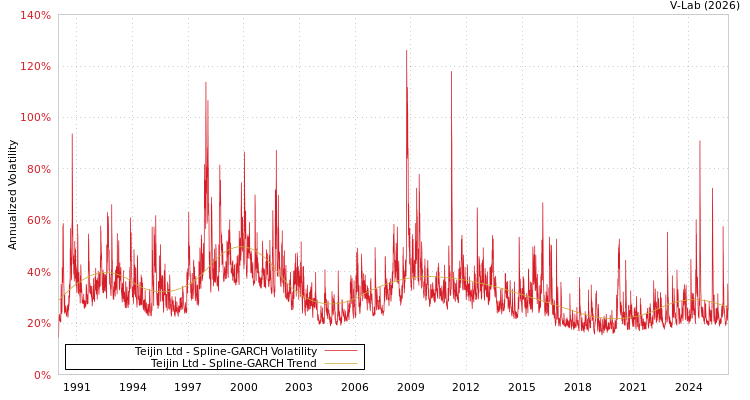 graph of Teijin Ltd SGARCH