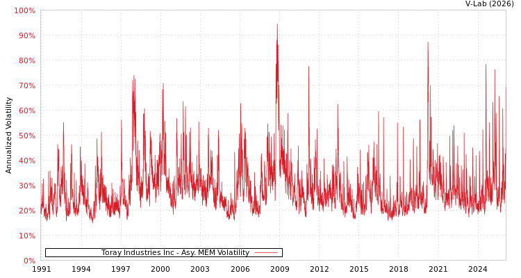 graph of Toray Industries Inc AMEM