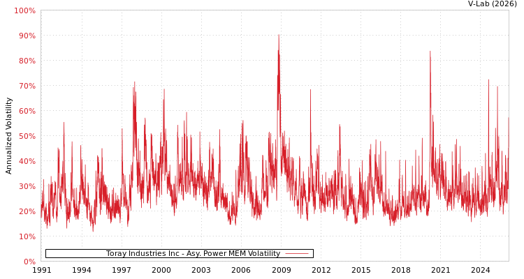 graph of Toray Industries Inc APMEM