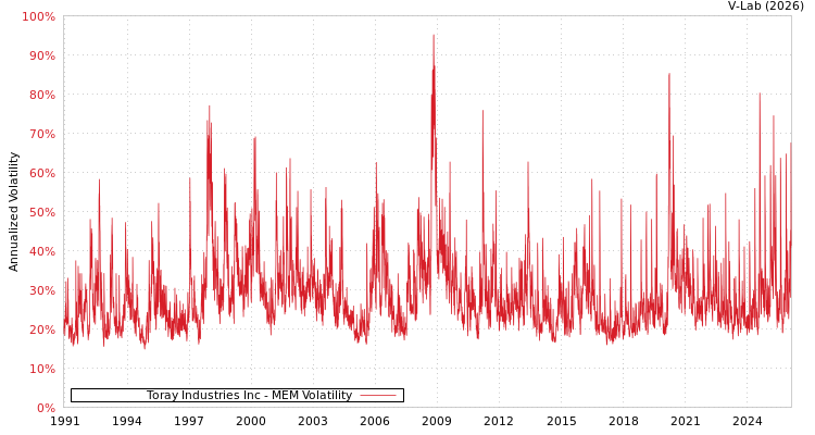 graph of Toray Industries Inc MEM