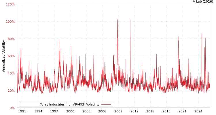 graph of Toray Industries Inc APARCH