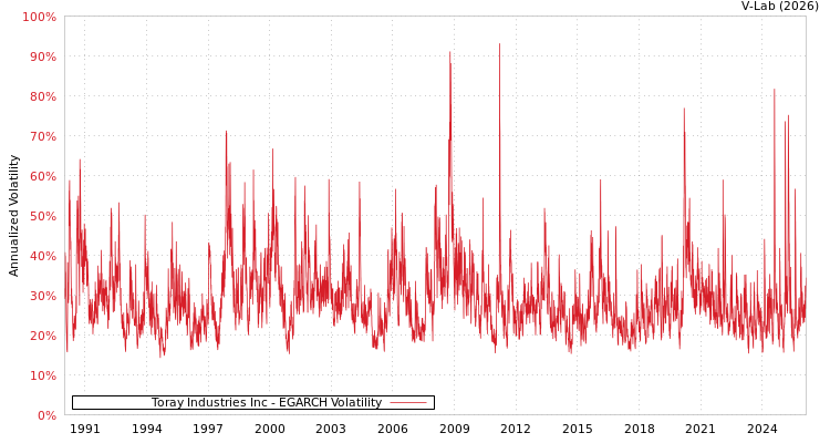 graph of Toray Industries Inc EGARCH