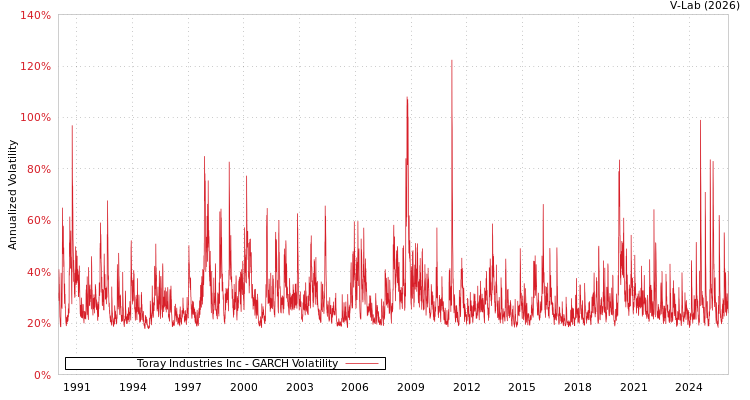 graph of Toray Industries Inc GARCH