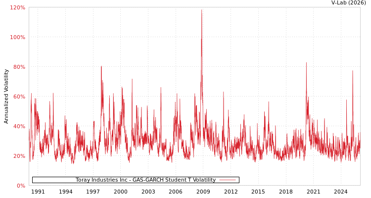 graph of Toray Industries Inc GAS-GARCH-T
