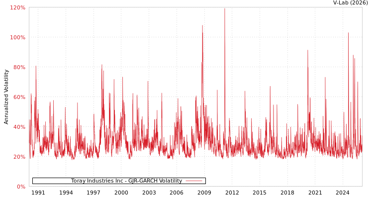 graph of Toray Industries Inc GJR-GARCH