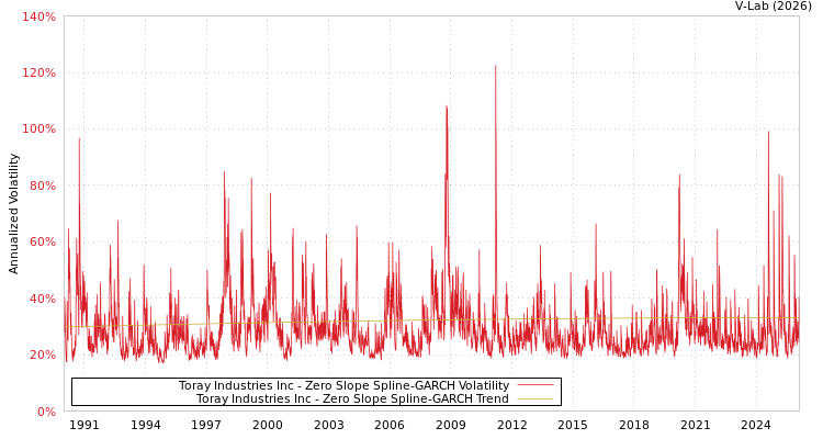 graph of Toray Industries Inc S0GARCH