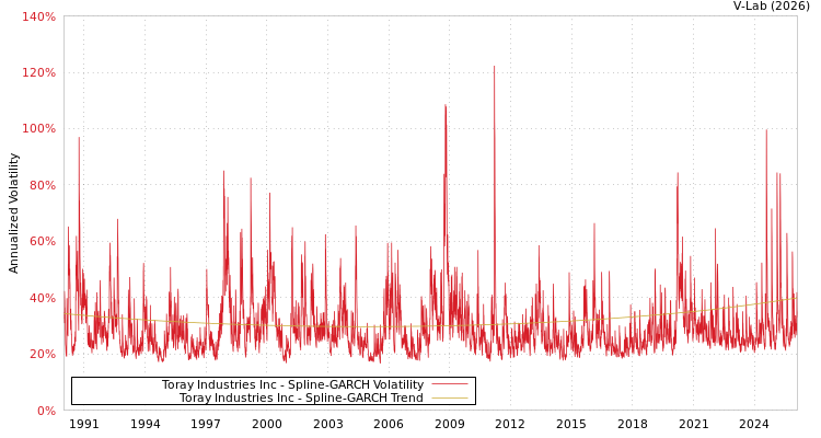 graph of Toray Industries Inc SGARCH