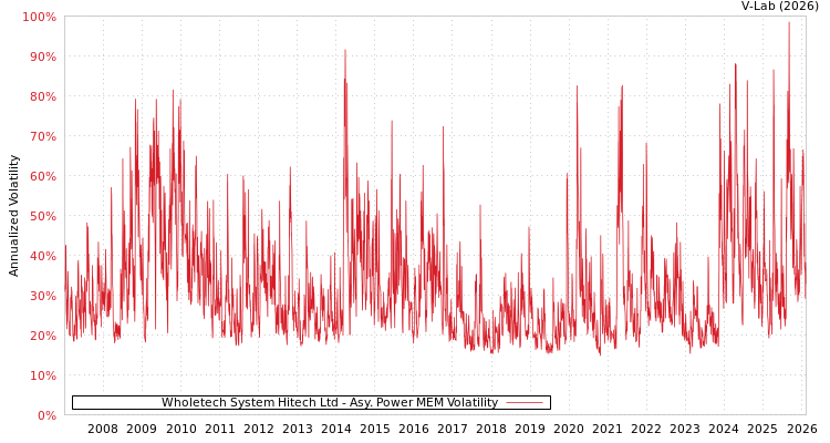 graph of Wholetech System Hitech Ltd APMEM