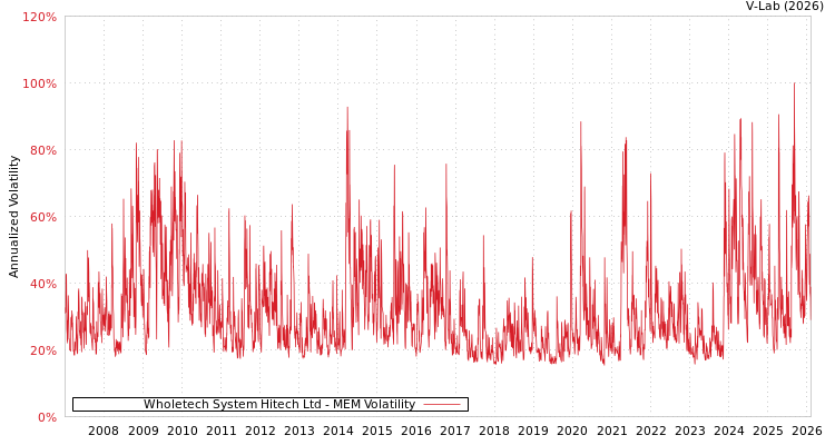 graph of Wholetech System Hitech Ltd MEM