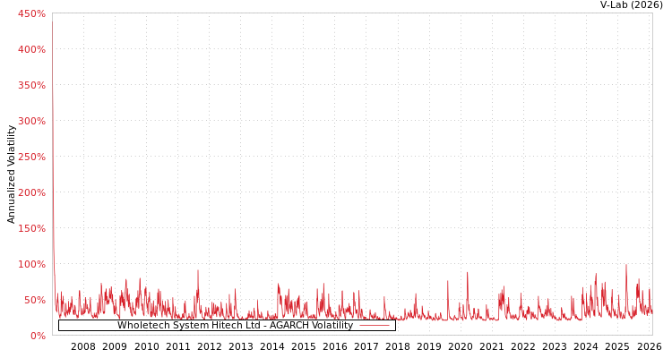 graph of Wholetech System Hitech Ltd AGARCH