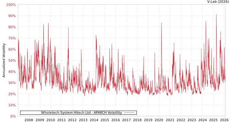 graph of Wholetech System Hitech Ltd APARCH