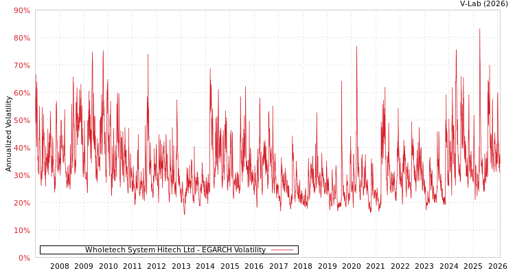 graph of Wholetech System Hitech Ltd EGARCH