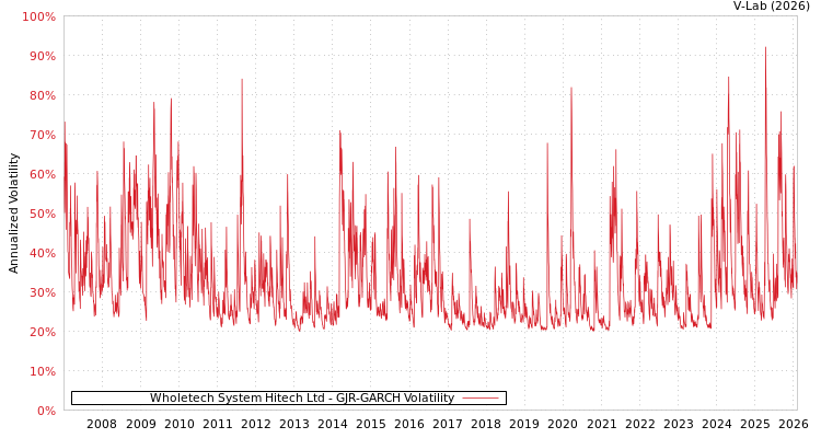 graph of Wholetech System Hitech Ltd GJR-GARCH