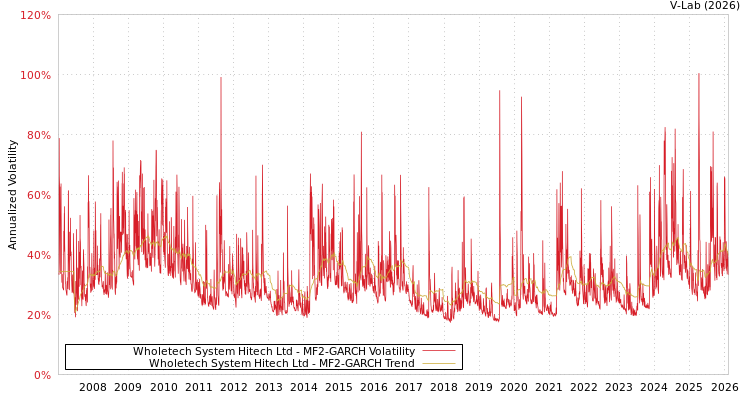 graph of Wholetech System Hitech Ltd MF2-GARCH