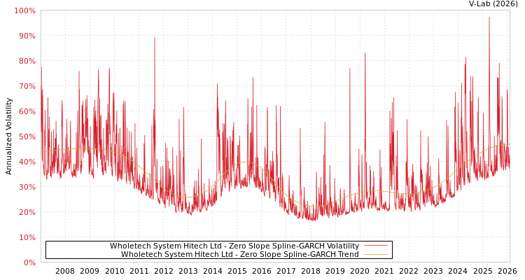 graph of Wholetech System Hitech Ltd S0GARCH