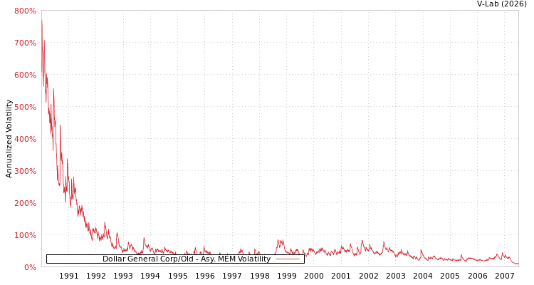 graph of Dollar General Corp/Old AMEM