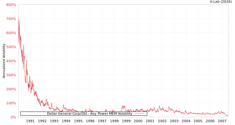 graph of Dollar General Corp/Old APMEM