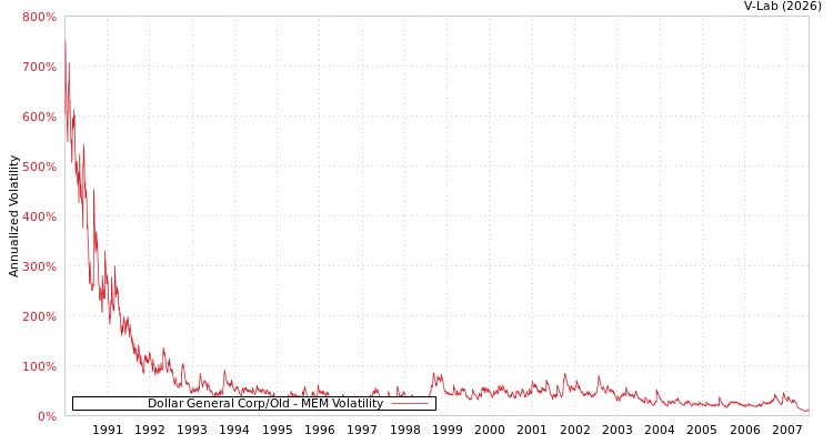 graph of Dollar General Corp/Old MEM