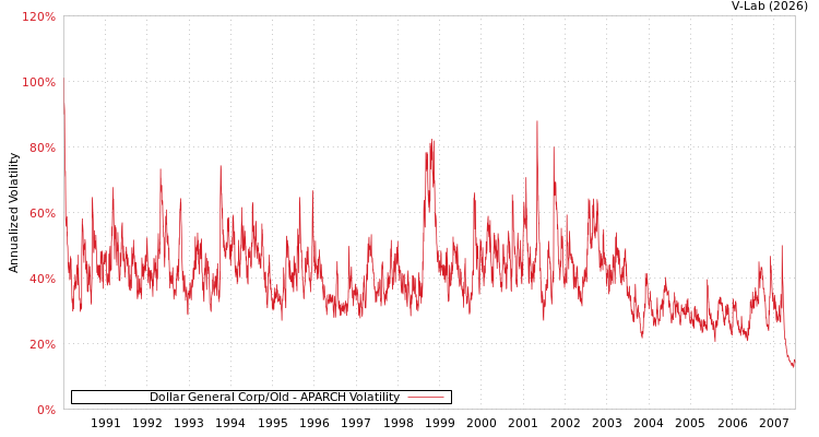 graph of Dollar General Corp/Old APARCH