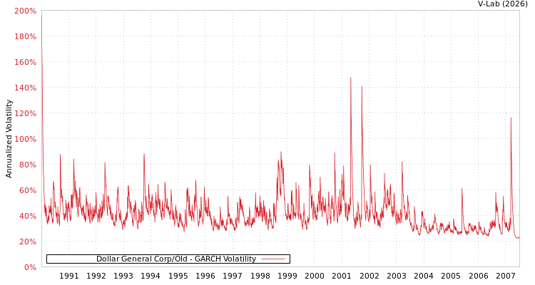 graph of Dollar General Corp/Old GARCH