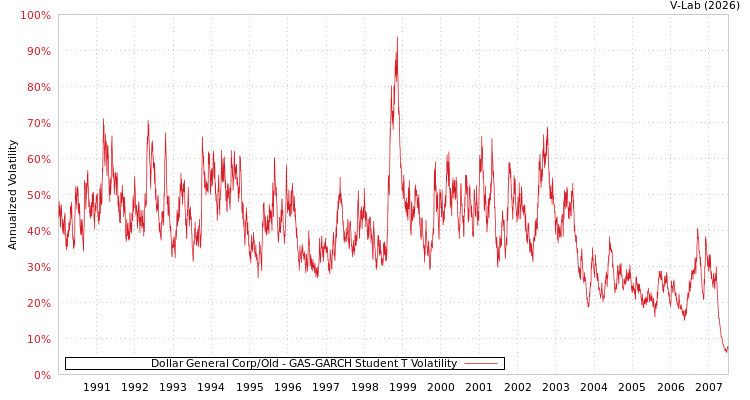 graph of Dollar General Corp/Old GAS-GARCH-T