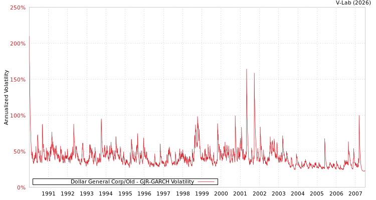 graph of Dollar General Corp/Old GJR-GARCH